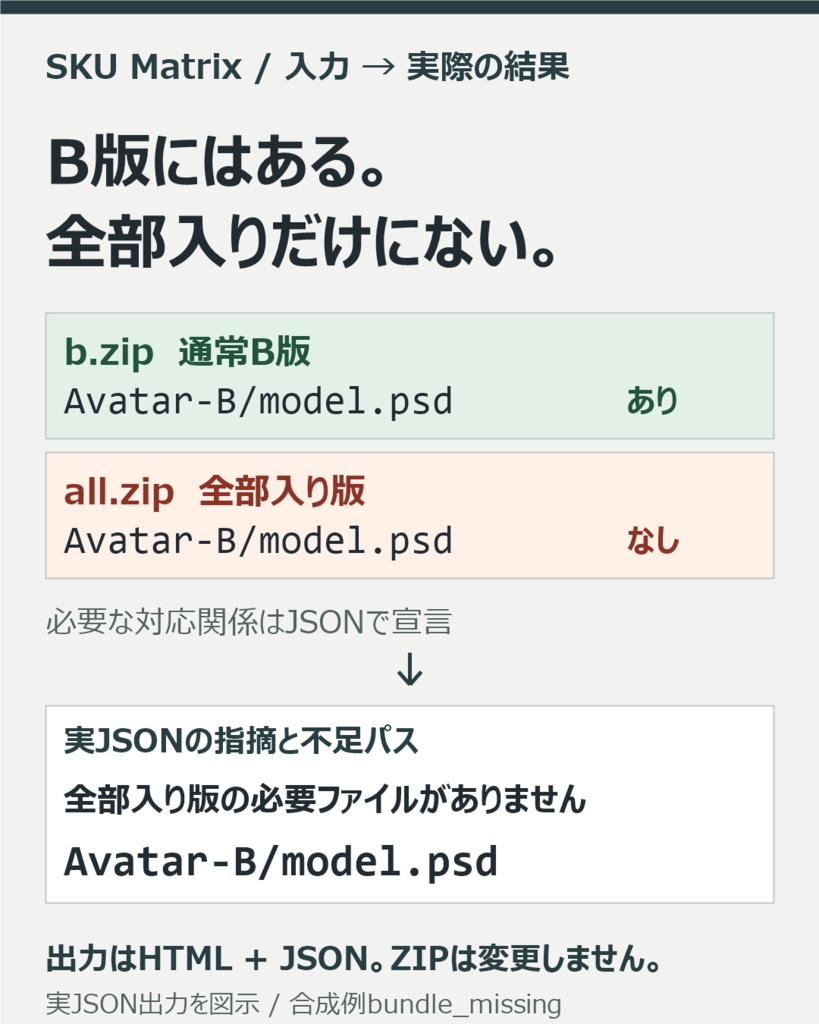 SKU Matrix|複数版の販売ZIPをまとめて梱包チェック