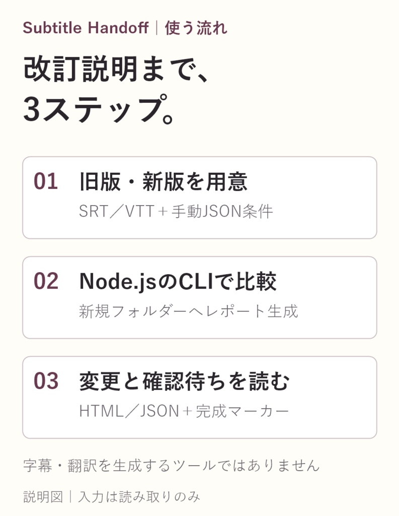 Subtitle Handoff|字幕の改訂結果を根拠付きHTML/JSONにまとめるCLI