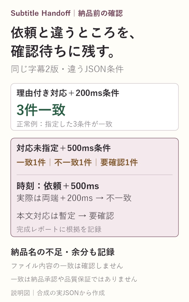 Subtitle Handoff|字幕の改訂結果を根拠付きHTML/JSONにまとめるCLI