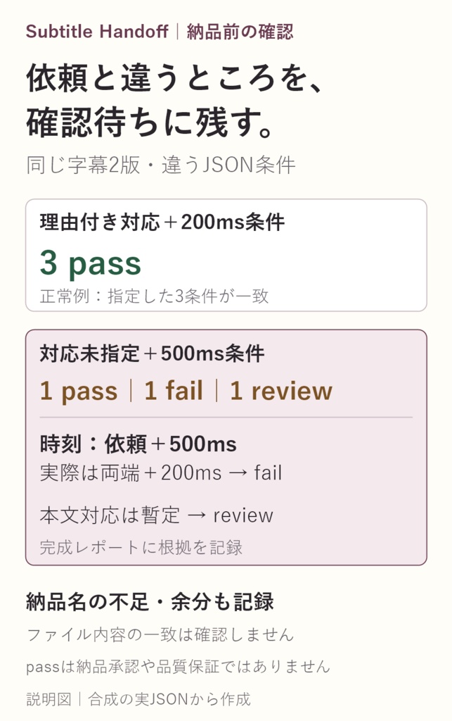 Subtitle Handoff|字幕の改訂結果を根拠付きHTML/JSONにまとめるCLI