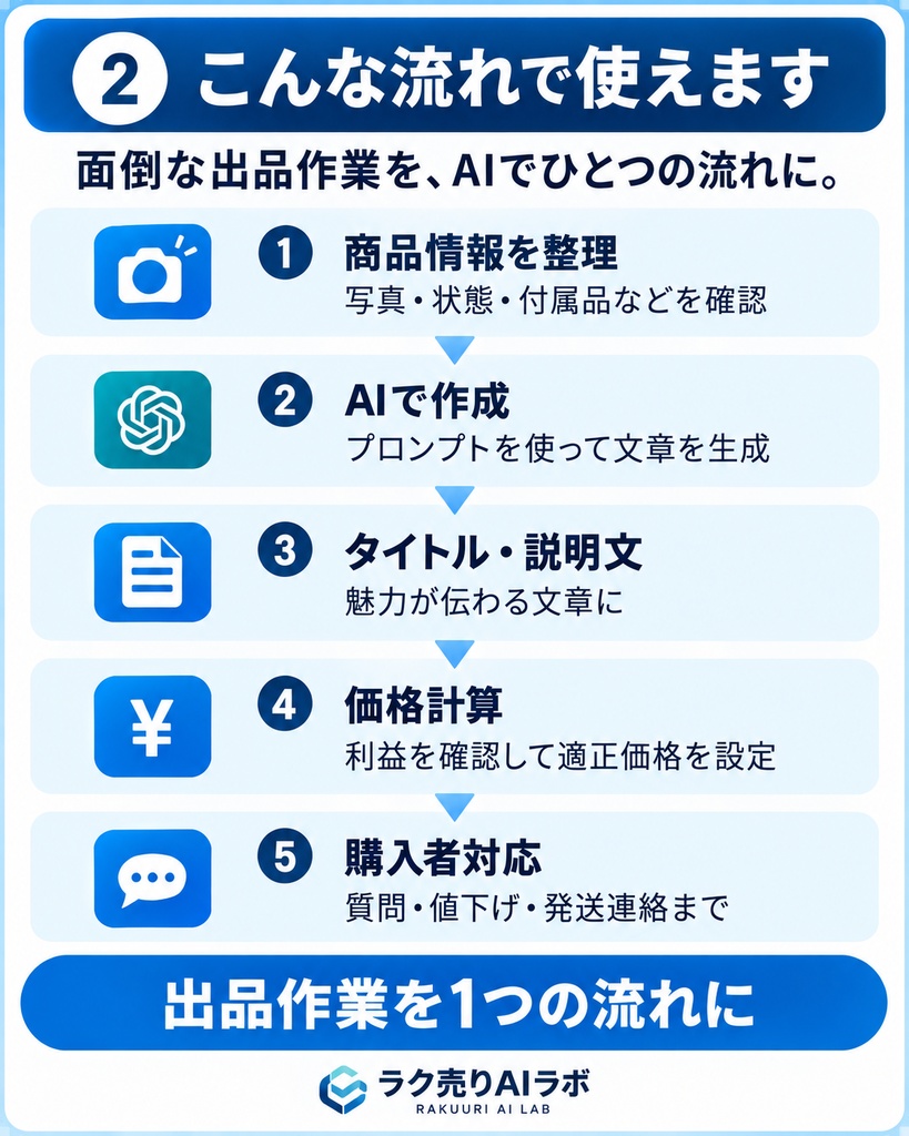 AIフリマ出品完全キット|説明文・価格計算・購入者対応までAIで時短