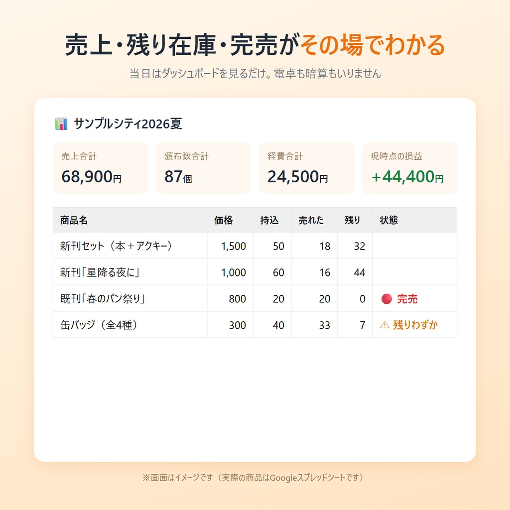 イベントの精算、残部を入れるだけ。|収支表が自動でできて「次何部?」の判断材料もたまるサークル向けスプシ