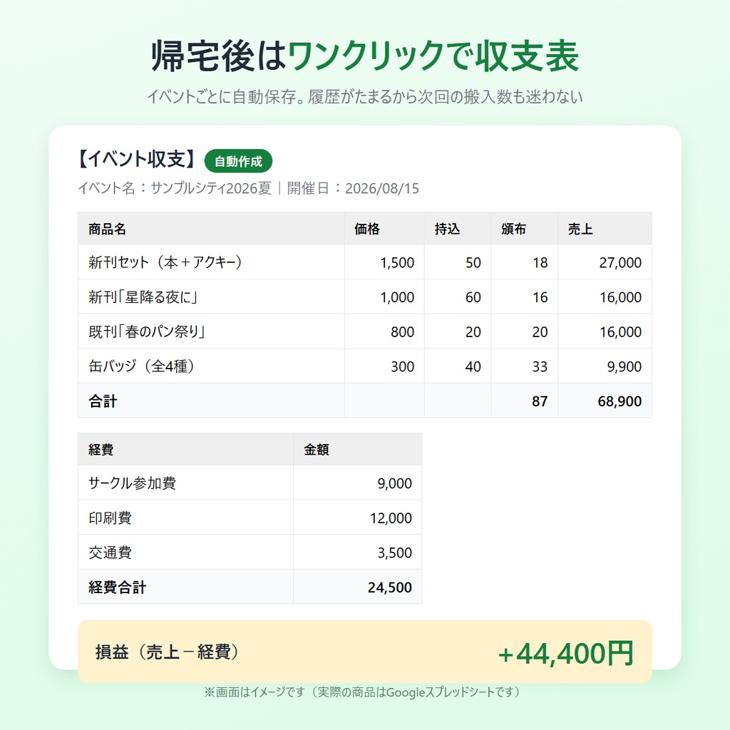 イベントの精算、残部を入れるだけ。|収支表が自動でできて「次何部?」の判断材料もたまるサークル向けスプシ