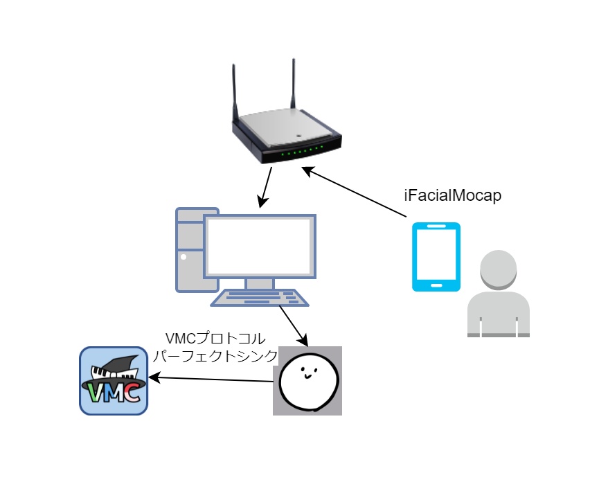 kaodayo(iFacialMocapの表情データをばもきゃに送る)