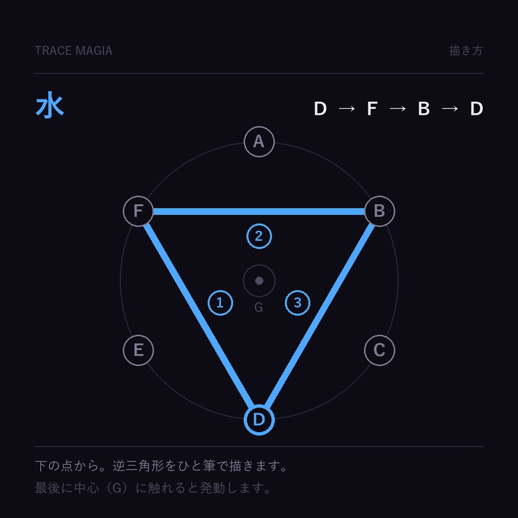 陣を描いて発動する魔法ギミック | traceMagia