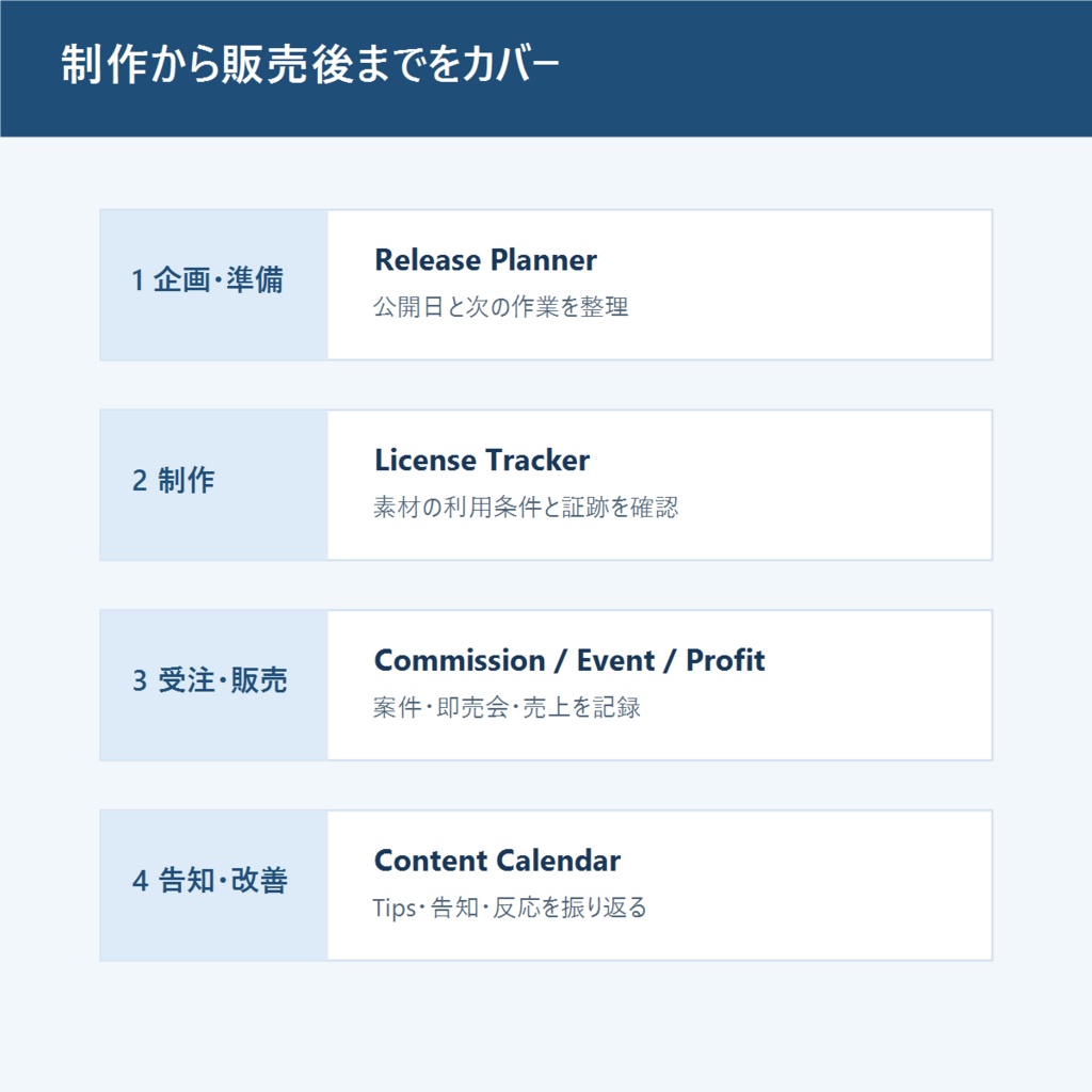 クリエイター業務管理Excel 6種セット|売上・案件・即売会・公開・素材・投稿を一括管理