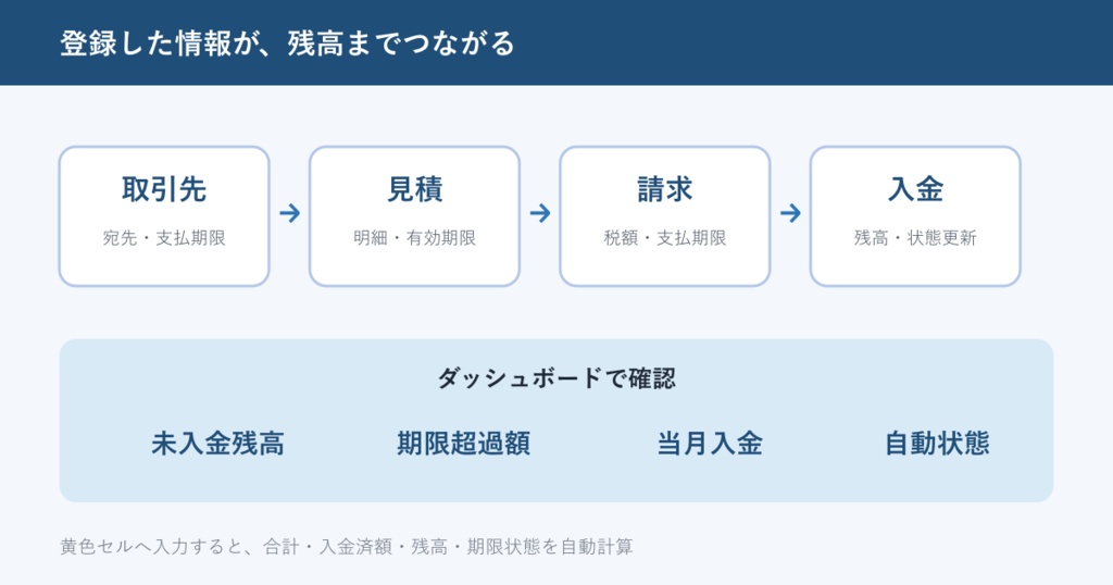 見積・請求・入金管理Excel|印刷用帳票・未入金・期限超過を一括管理