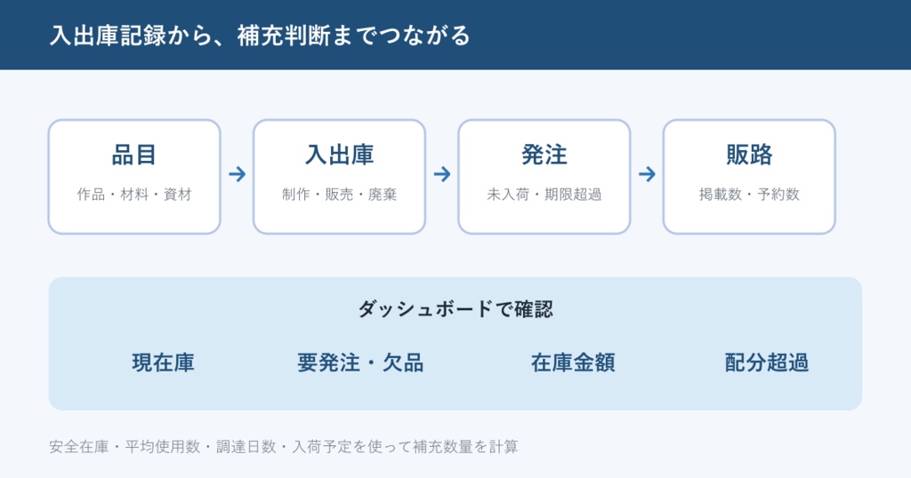 ハンドメイド在庫・発注管理Excel|多販路・補充目安・原価・粗利を一括管理