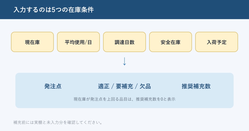 無料|ハンドメイド発注点計算Excel|安全在庫・使用数・調達日数から補充目安