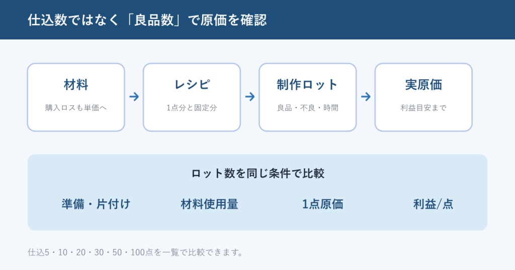 ハンドメイド ロット原価計算Excel|良品数・歩留まり・制作時間・材料費を比較