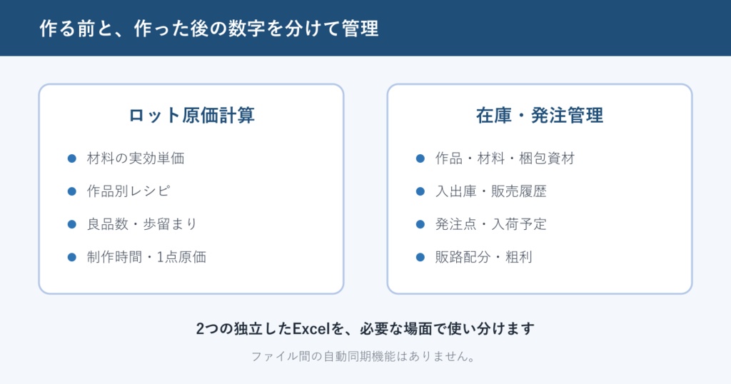ハンドメイド在庫・原価管理Excel 2種セット|発注・歩留まり・利益
