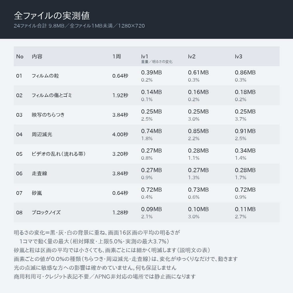 【無料版あり】映像の質感オーバーレイ 24点|完全ループ透過APNG(フィルムの粒・傷・走査線・砂嵐ほか8種×濃度3段)