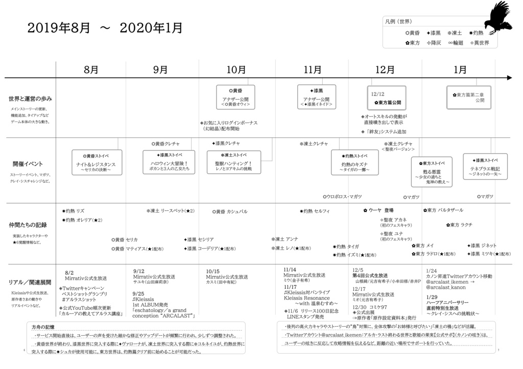 私とアルラス(年表ノート)