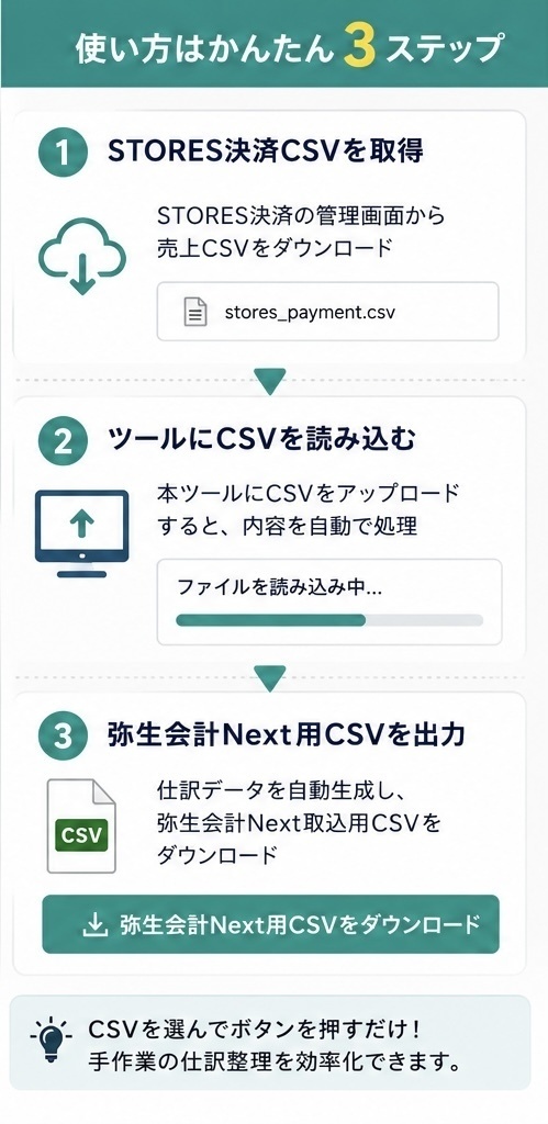 STORES決済→弥生会計Next CSV自動変換ツール|決済手数料対応【β版】