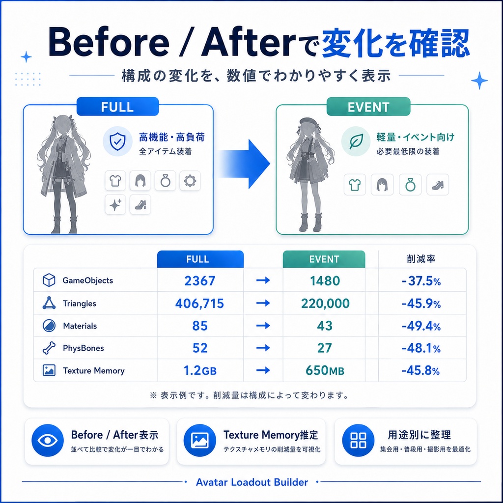 Avatar Loadout Builder -「フル改変アバターから、用途別の軽量版を自動生成するツール」