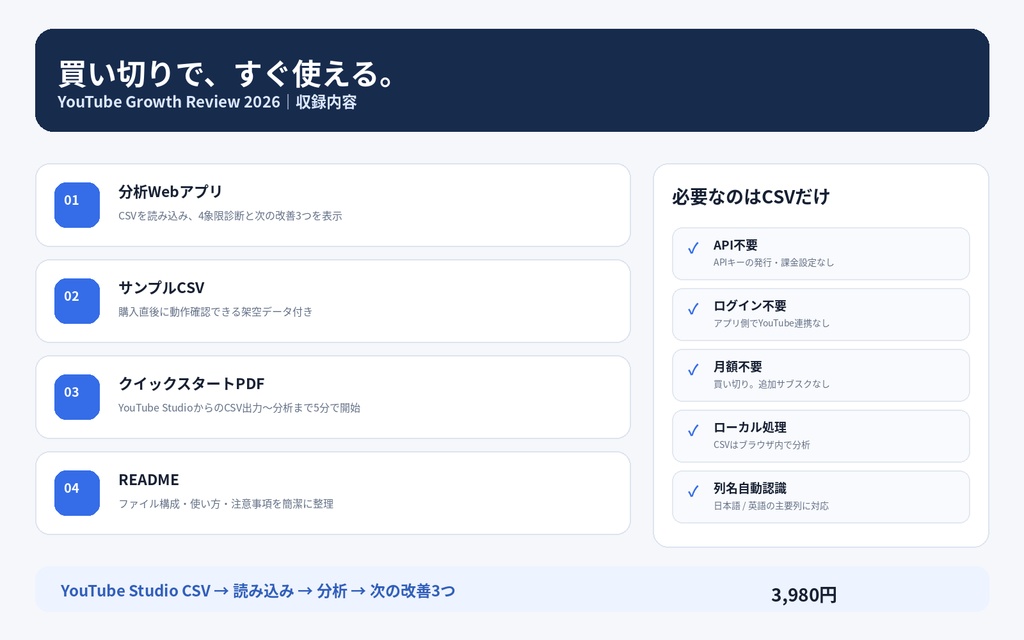 YouTube Growth Review 2026|CSVから「次の改善3つ」を決める動画分析ツール