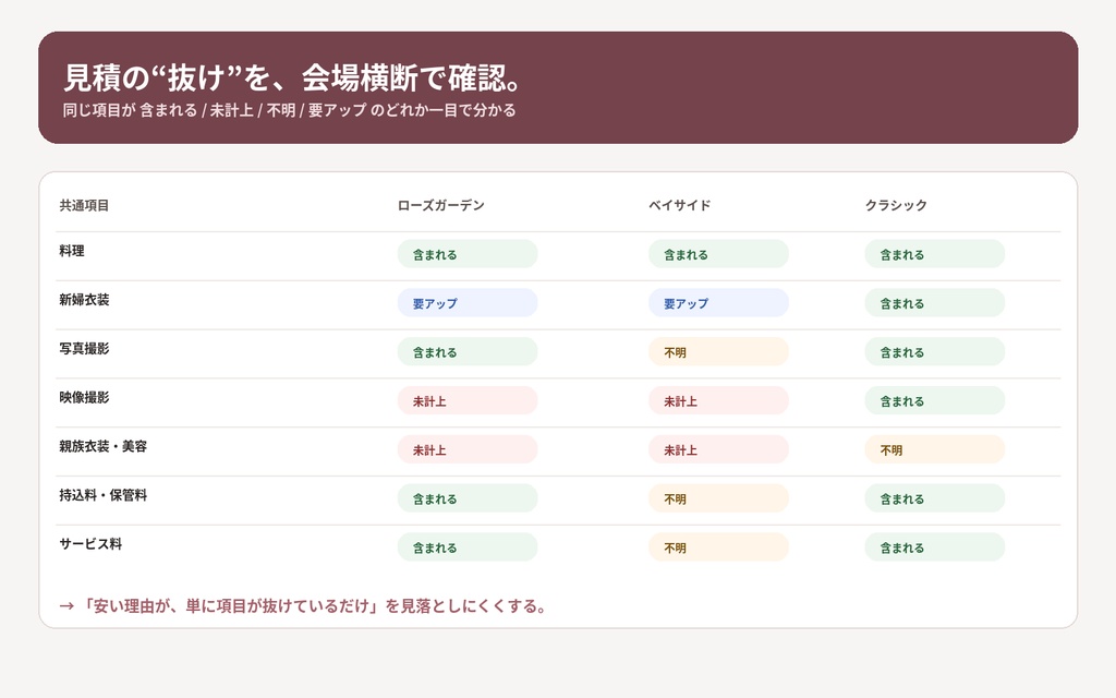 Wedding Quote Compare 2026|結婚式場の見積を同条件で比較する契約前チェックツール