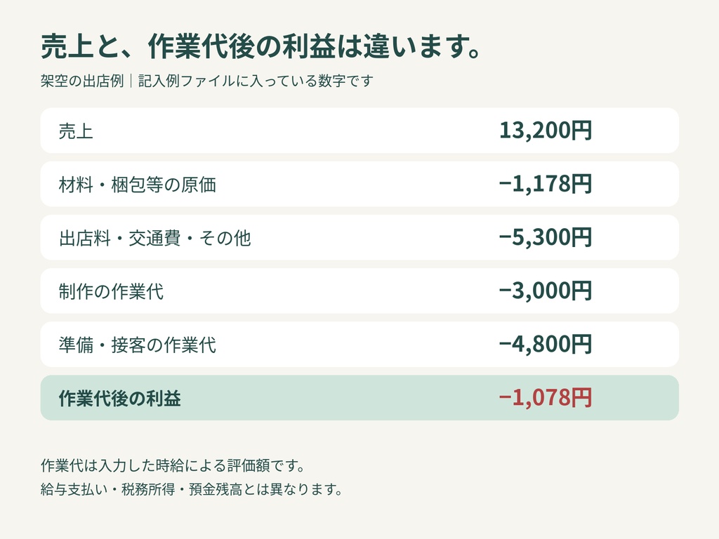 てしごと出店ノート|アクセサリー作家のイベント採算・原価・完成品在庫・月次利益をまとめるExcel