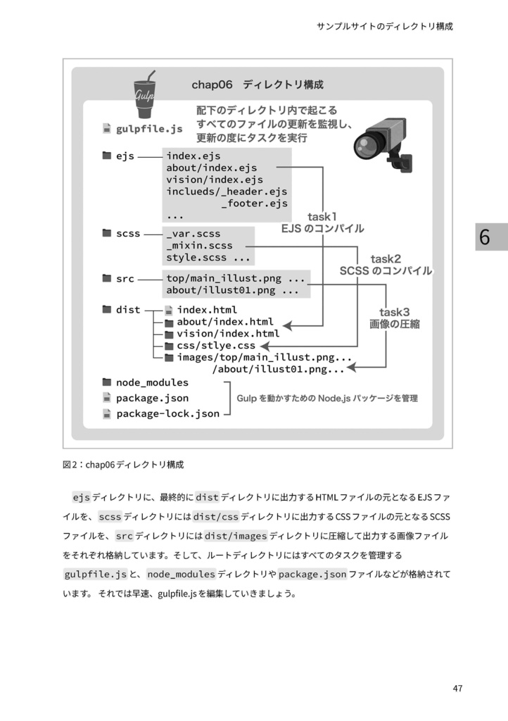 Web サイトコーディングの効率 UP! Gulp・EJS・SCSS・Git 徹底活用ガイド