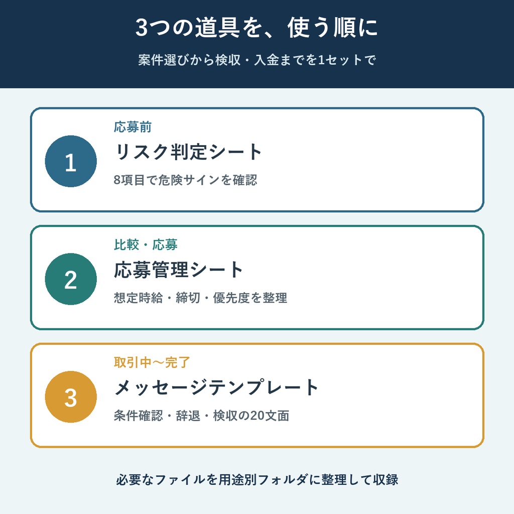 副業案件スターター3点セット v1.0|安全判定・応募管理・連絡文面をまとめて