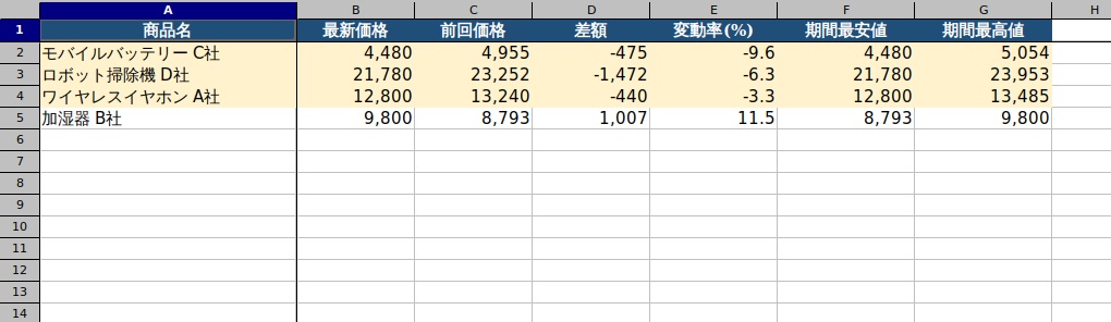EC価格トラッカー Lite|EC商品価格を自動収集してExcelレポート化(Python・GUI対応/ソース同梱)