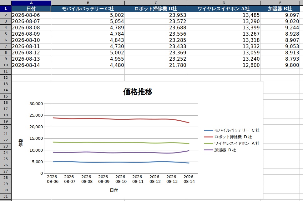 EC価格トラッカー Lite|EC商品価格を自動収集してExcelレポート化(Python・GUI対応/ソース同梱)