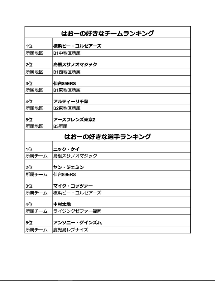 BラジMAGAZINE Ver,5.5 B,league なんでもランキング