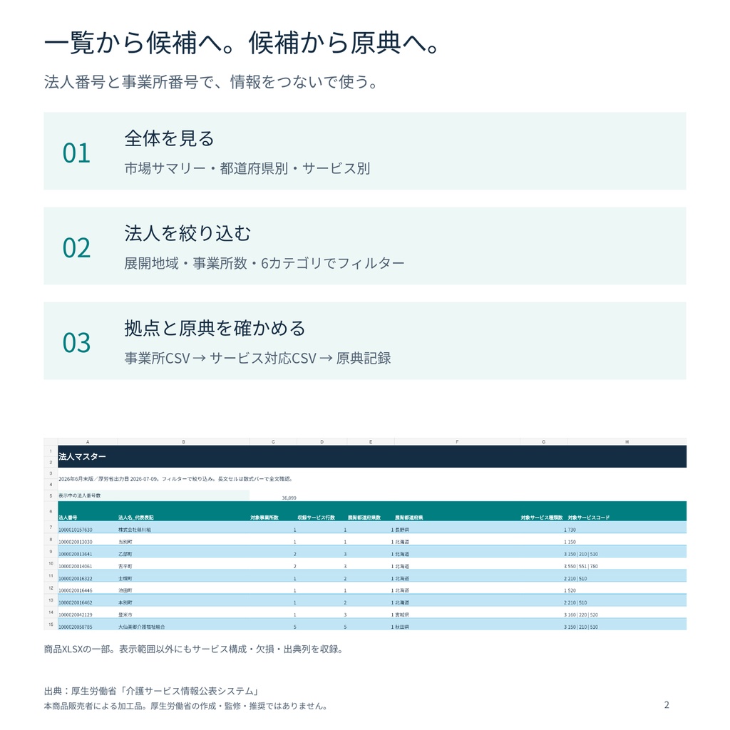 全国・拠点型介護サービス運営法人 市場地図 2026年6月末版|法人集約XLSX+営業探索用CSV