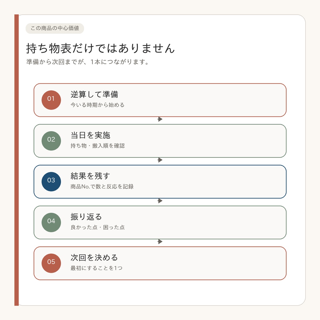 初出店から使える|マルシェ出店1回完走シート|準備・当日記録・振り返り|A4 PDF 5ページ