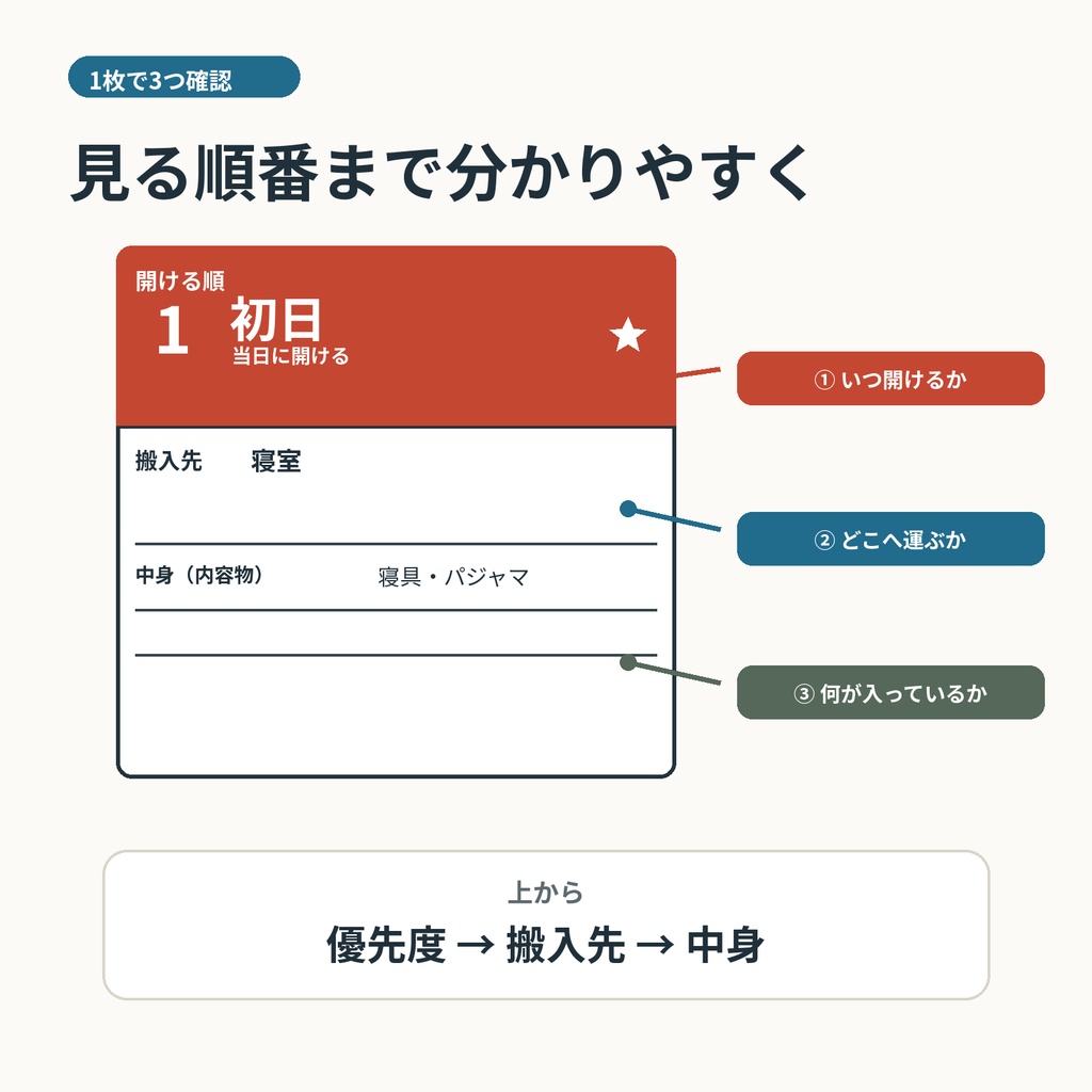 引越し初日が見える 開梱順ラベル