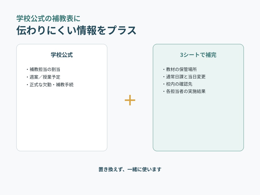 急な休みに備える|小学校担任の補教引継ぎ3シート