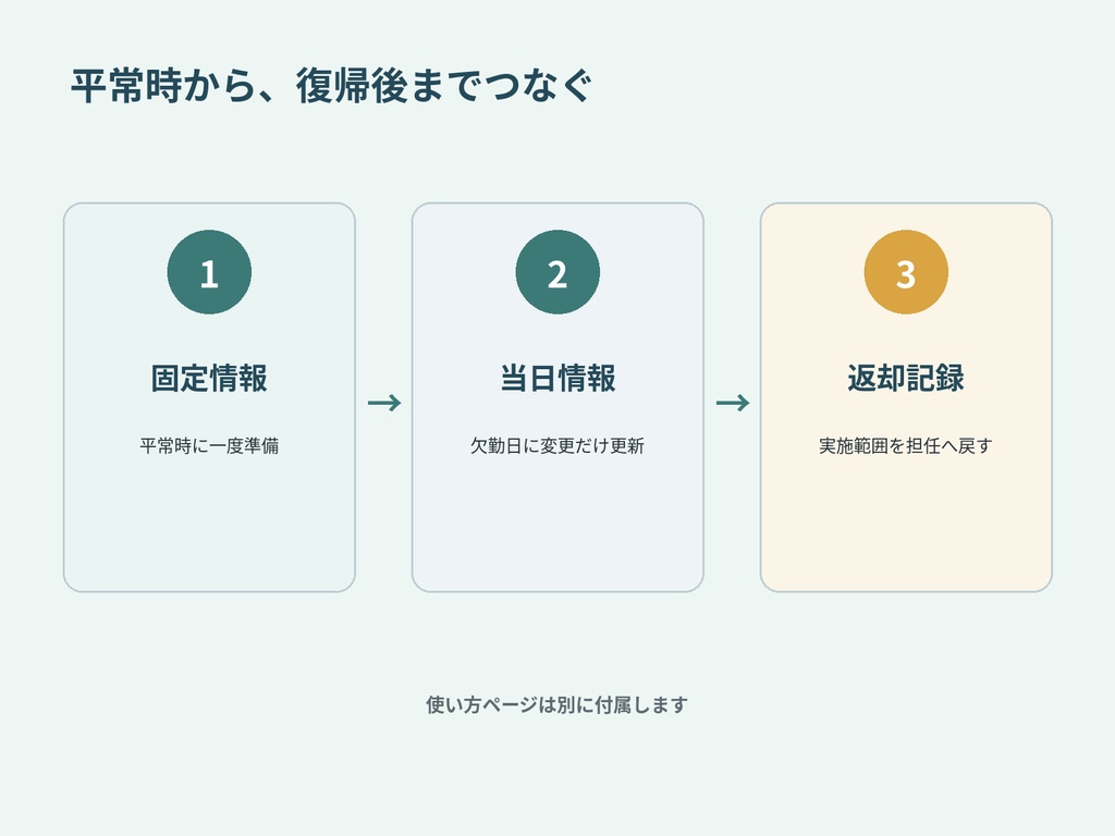 急な休みに備える|小学校担任の補教引継ぎ3シート