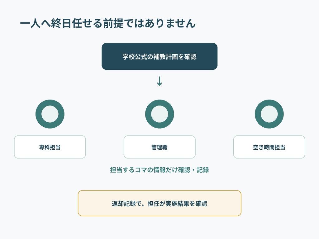 急な休みに備える|小学校担任の補教引継ぎ3シート