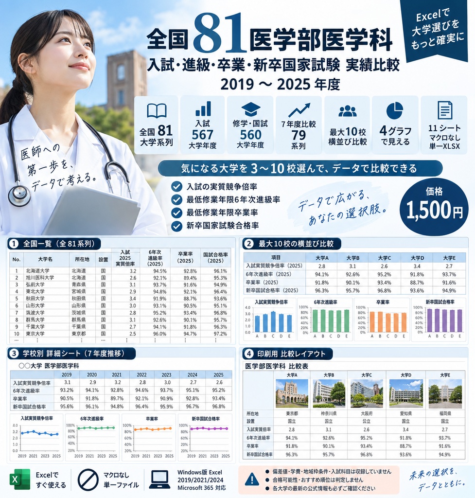全国81医学部医学科｜入試・進級・卒業・新卒国家試験 実績比較 2019～2025