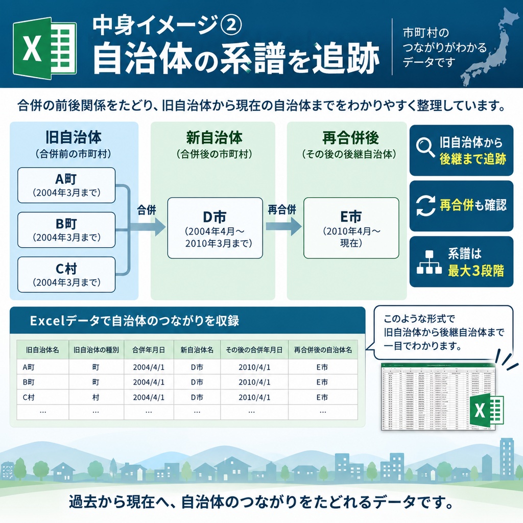平成の市町村合併系譜データブック 1999–2014|旧自治体から後継・再合併まで追跡