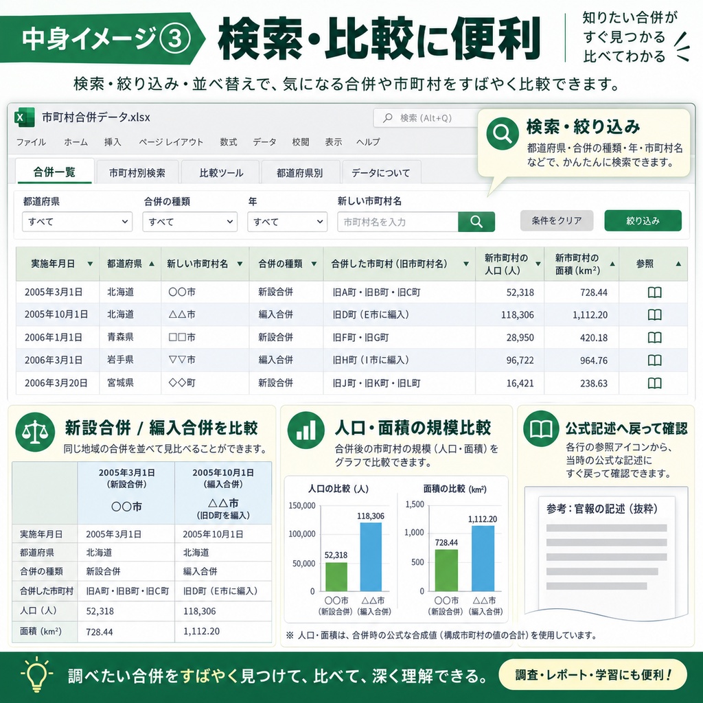 平成の市町村合併系譜データブック 1999–2014|旧自治体から後継・再合併まで追跡