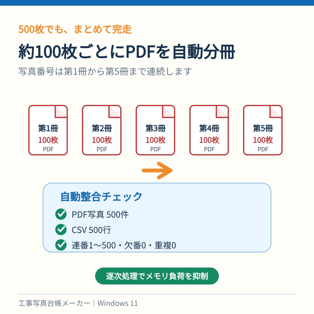 工事写真台帳メーカー|写真フォルダーからPDF・CSVを一括作成【Windows・最大500枚】