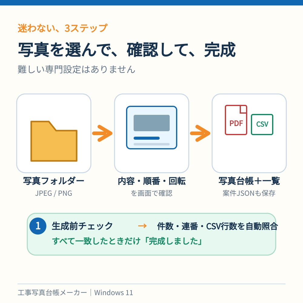 工事写真台帳メーカー|写真フォルダーからPDF・CSVを一括作成【Windows・最大500枚】