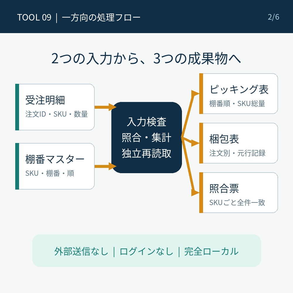注数量照合つきピッキング・梱包表