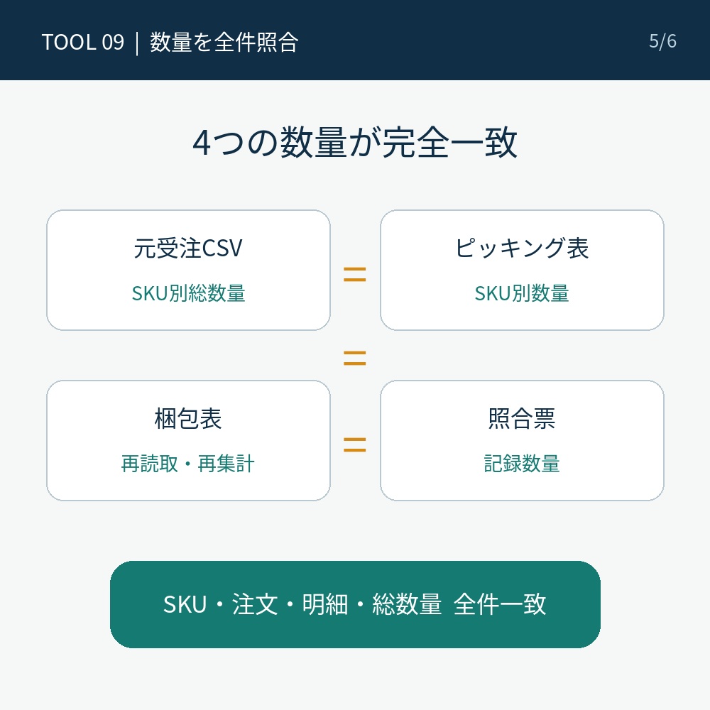 注数量照合つきピッキング・梱包表