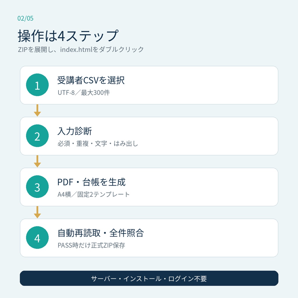 受講者CSVから修了証PDF・発行台帳を一括作成|全件照合つき・完全ローカル