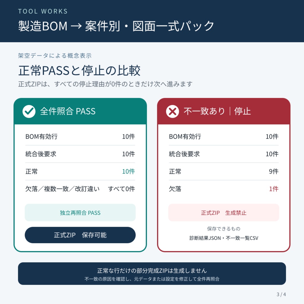 製造BOM→案件別・図面一式パック|図番・指定改訂・PDFを全件照合
