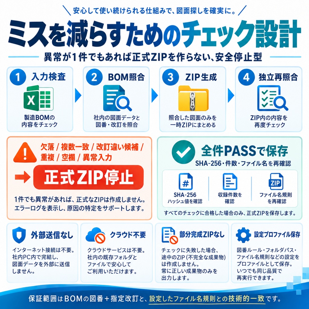 製造BOM→案件別・図面一式パック|図番・指定改訂・PDFを全件照合