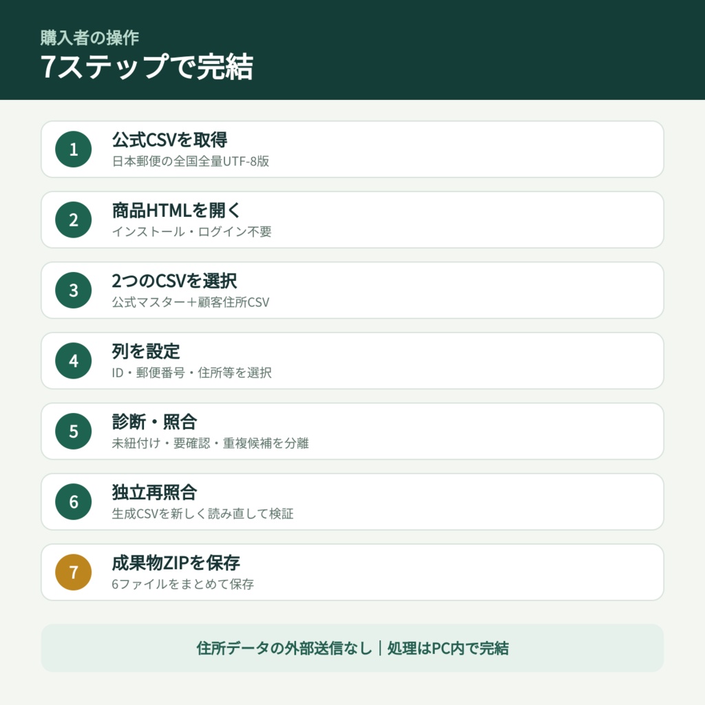 顧客住所CSV→公開住所マスター基準の発送準備・要確認分類