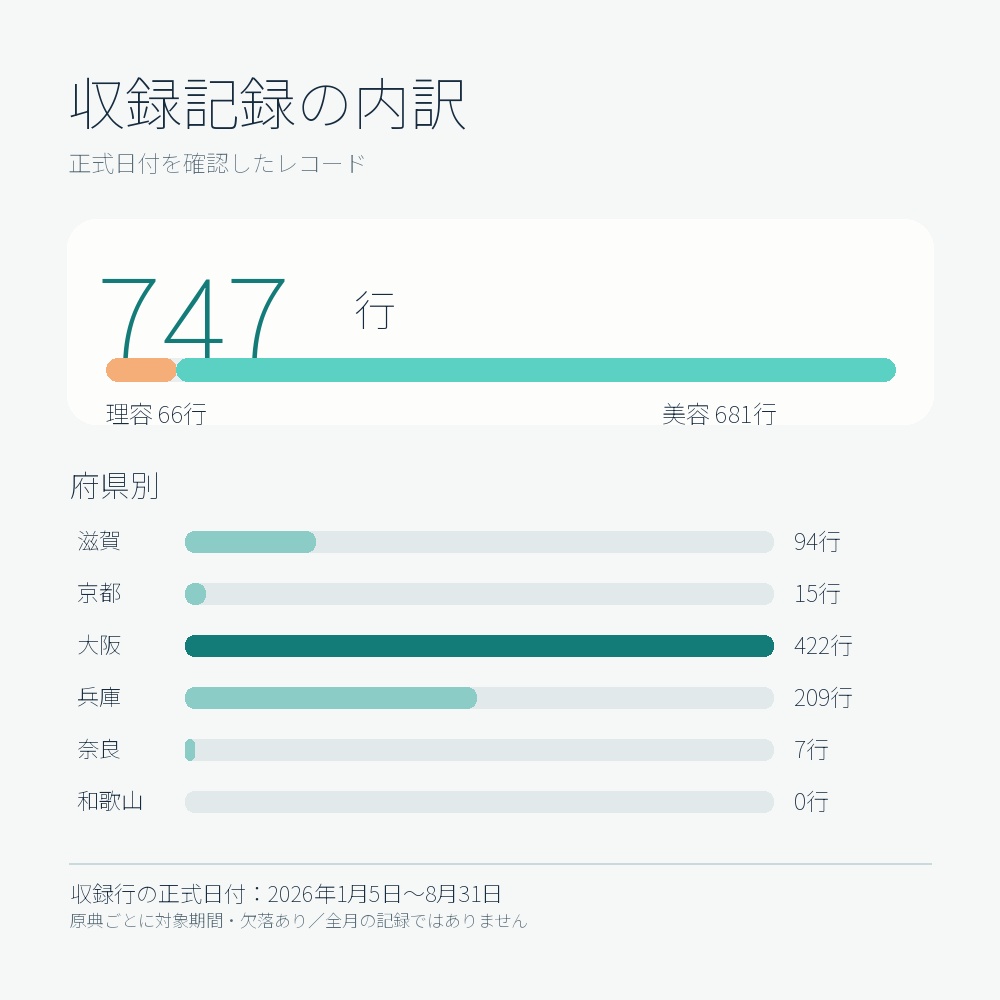関西・理容所・美容所営業リスト|2026年新規開業