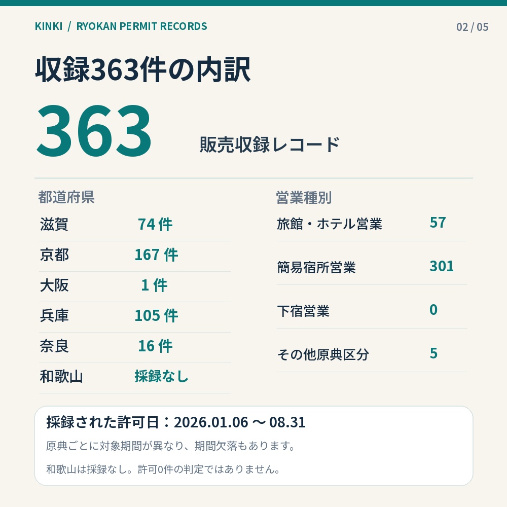 関西宿泊施設営業リスト|2026年旅館業新規許可記録(滋賀・京都・大阪・兵庫・奈良)