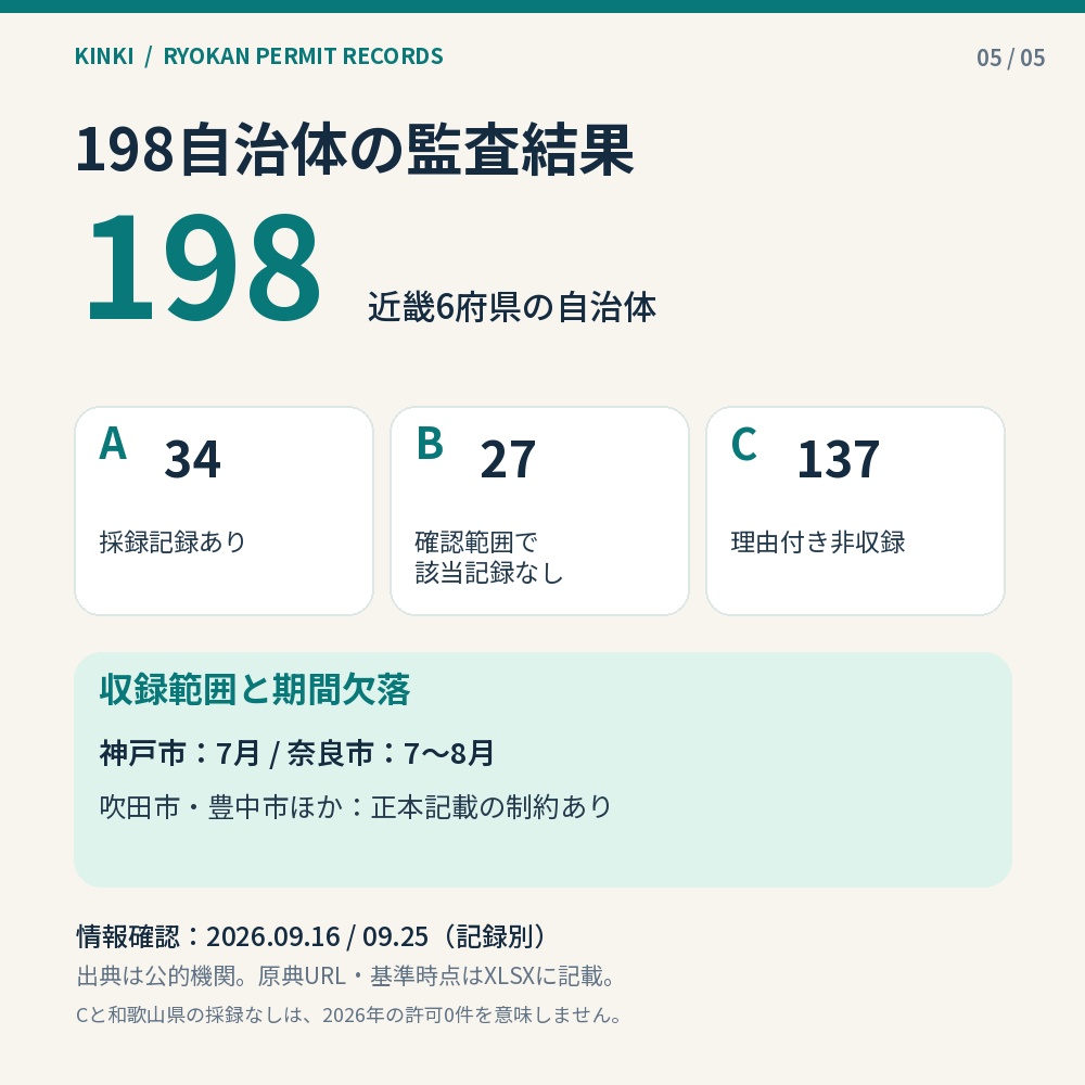 関西宿泊施設営業リスト|2026年旅館業新規許可記録(滋賀・京都・大阪・兵庫・奈良)