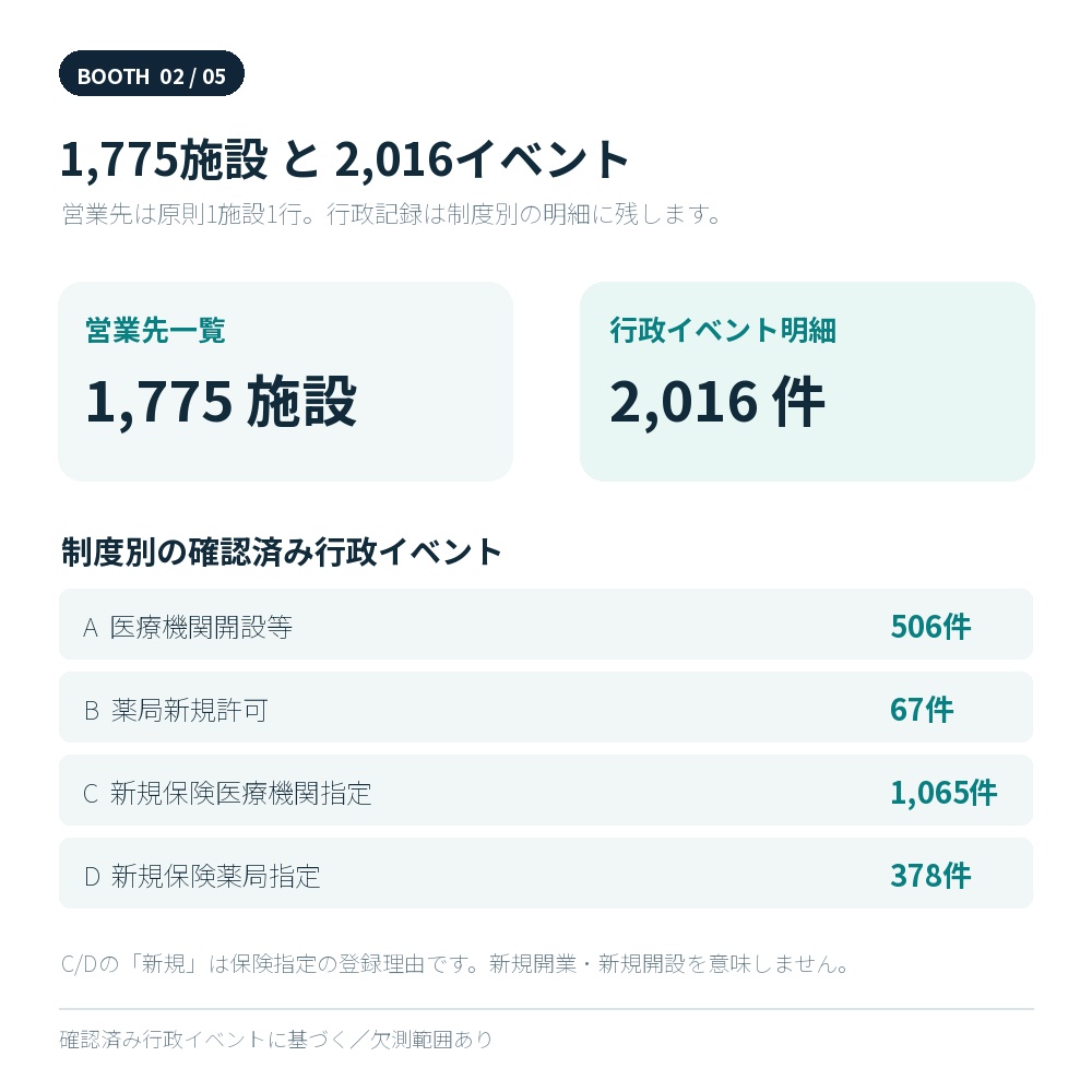 関東7都県|2026年 医療機関・薬局 新規開設 営業先データ【1,775施設/Excel】