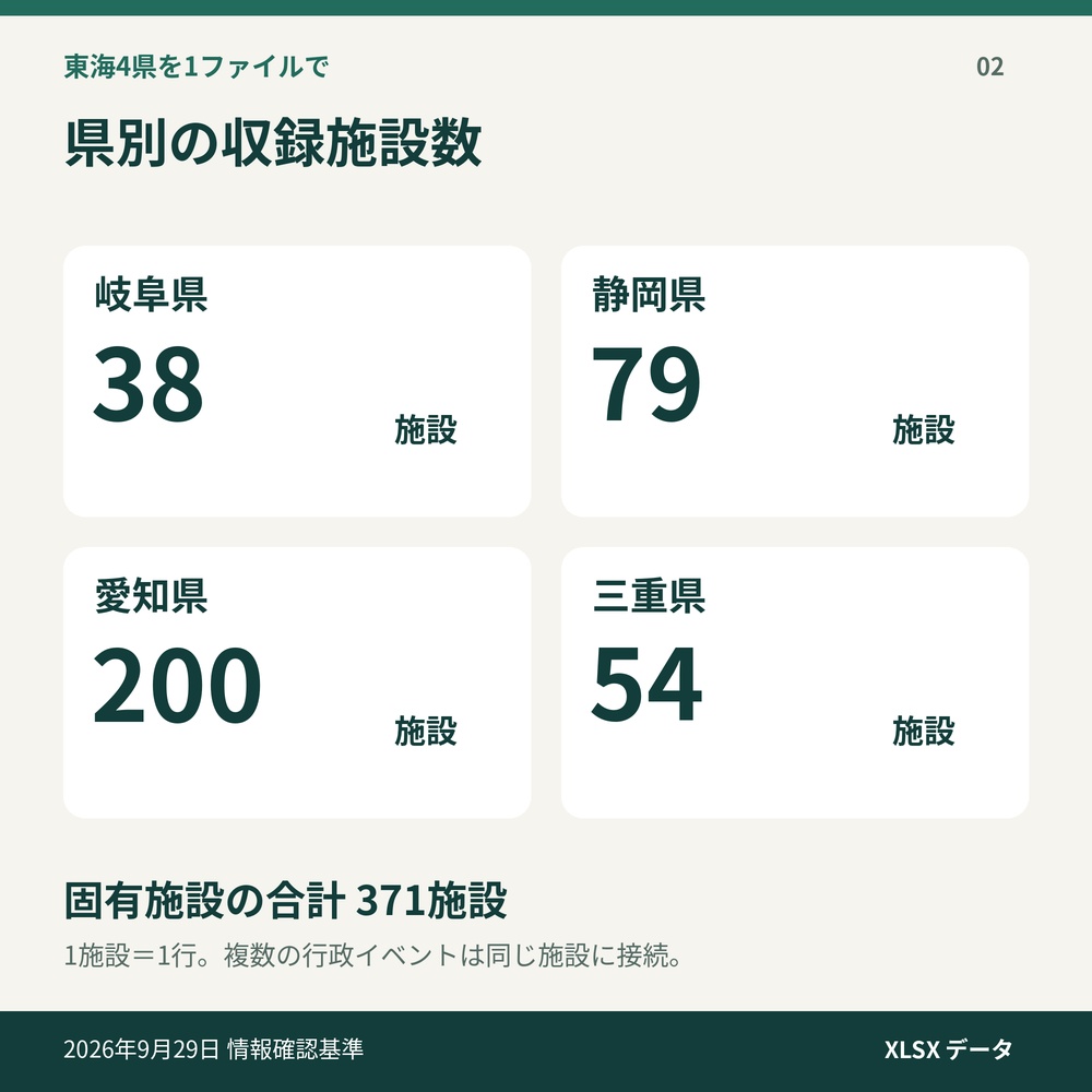 【2026年】東海4県 医療機関・薬局 営業リスト371施設|新規開設・初許可・新規指定|Excel