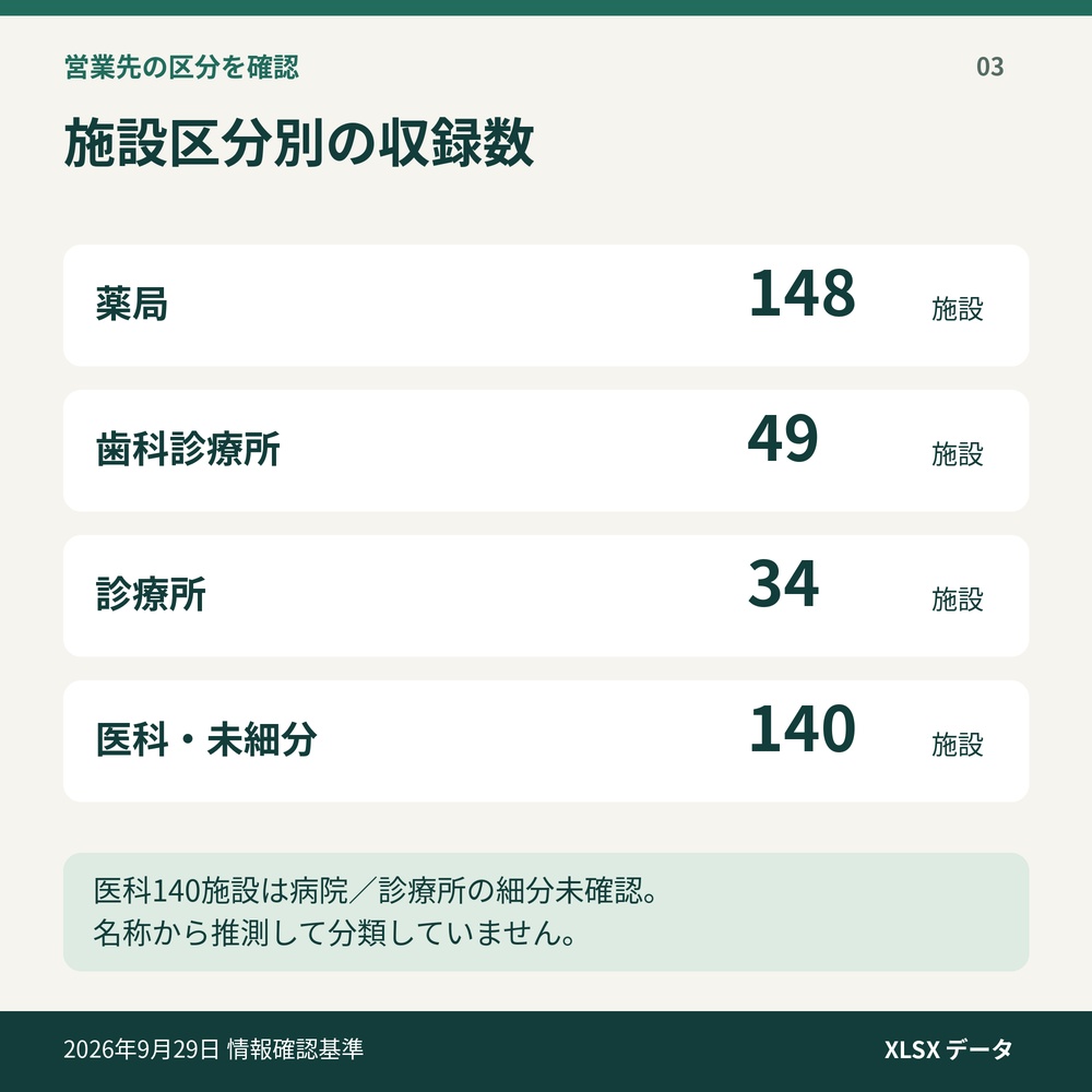 【2026年】東海4県 医療機関・薬局 営業リスト371施設|新規開設・初許可・新規指定|Excel